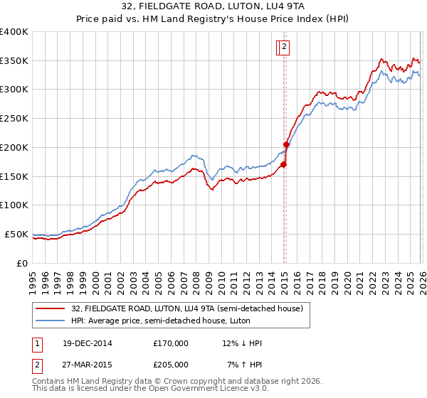 32, FIELDGATE ROAD, LUTON, LU4 9TA: Price paid vs HM Land Registry's House Price Index