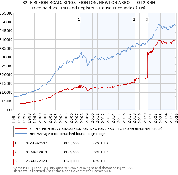 32, FIRLEIGH ROAD, KINGSTEIGNTON, NEWTON ABBOT, TQ12 3NH: Price paid vs HM Land Registry's House Price Index