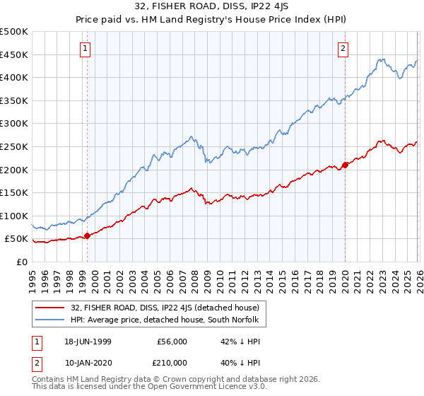 32, FISHER ROAD, DISS, IP22 4JS: Price paid vs HM Land Registry's House Price Index