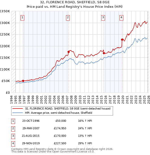 32, FLORENCE ROAD, SHEFFIELD, S8 0GE: Price paid vs HM Land Registry's House Price Index