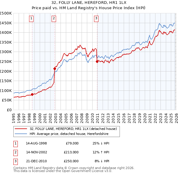 32, FOLLY LANE, HEREFORD, HR1 1LX: Price paid vs HM Land Registry's House Price Index