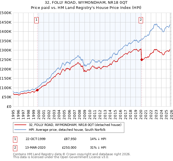 32, FOLLY ROAD, WYMONDHAM, NR18 0QT: Price paid vs HM Land Registry's House Price Index