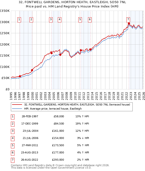 32, FONTWELL GARDENS, HORTON HEATH, EASTLEIGH, SO50 7NL: Price paid vs HM Land Registry's House Price Index