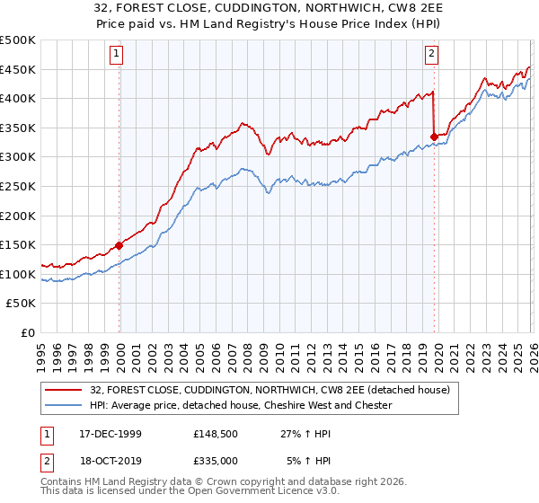 32, FOREST CLOSE, CUDDINGTON, NORTHWICH, CW8 2EE: Price paid vs HM Land Registry's House Price Index