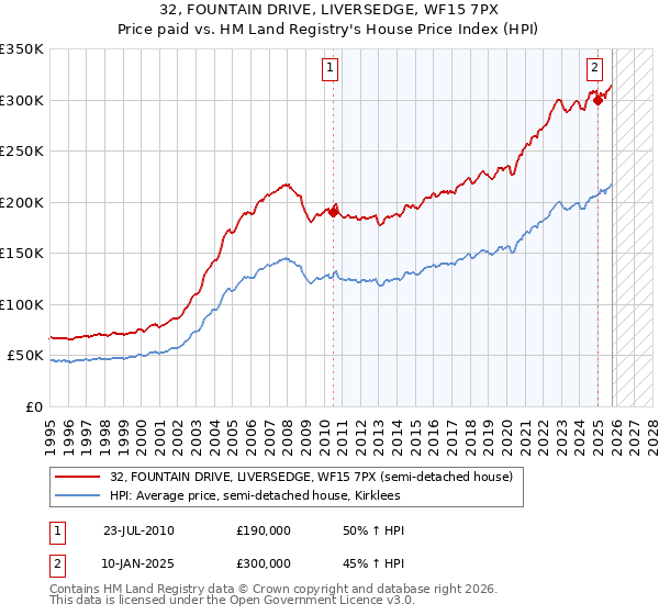 32, FOUNTAIN DRIVE, LIVERSEDGE, WF15 7PX: Price paid vs HM Land Registry's House Price Index