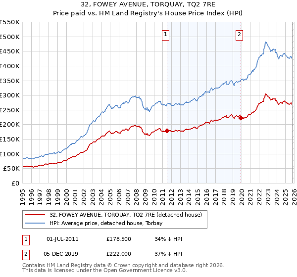 32, FOWEY AVENUE, TORQUAY, TQ2 7RE: Price paid vs HM Land Registry's House Price Index