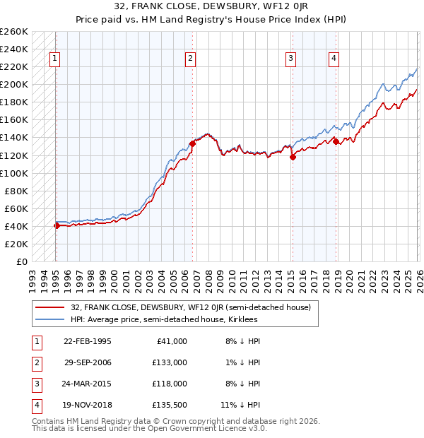 32, FRANK CLOSE, DEWSBURY, WF12 0JR: Price paid vs HM Land Registry's House Price Index