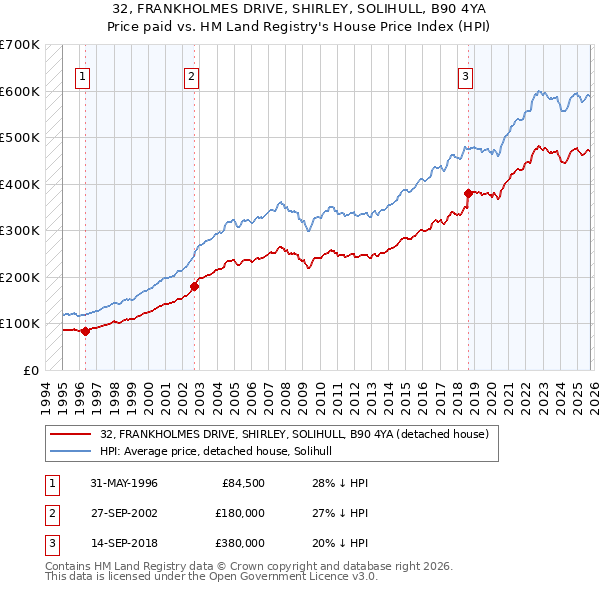 32, FRANKHOLMES DRIVE, SHIRLEY, SOLIHULL, B90 4YA: Price paid vs HM Land Registry's House Price Index