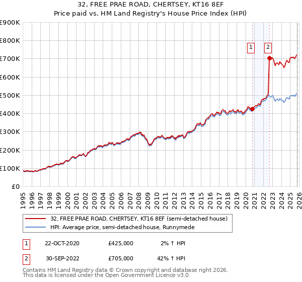32, FREE PRAE ROAD, CHERTSEY, KT16 8EF: Price paid vs HM Land Registry's House Price Index