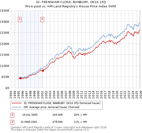 32, FRENSHAM CLOSE, BANBURY, OX16 1FQ: Price paid vs HM Land Registry's House Price Index