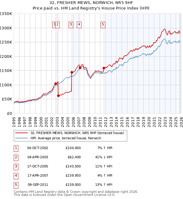 32, FRESHER MEWS, NORWICH, NR5 9HF: Price paid vs HM Land Registry's House Price Index