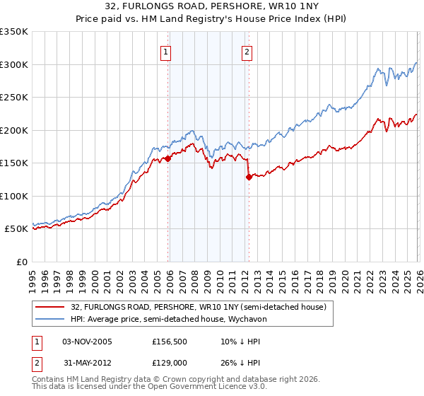 32, FURLONGS ROAD, PERSHORE, WR10 1NY: Price paid vs HM Land Registry's House Price Index