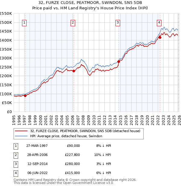 32, FURZE CLOSE, PEATMOOR, SWINDON, SN5 5DB: Price paid vs HM Land Registry's House Price Index