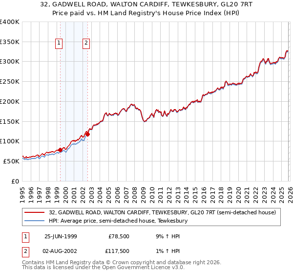 32, GADWELL ROAD, WALTON CARDIFF, TEWKESBURY, GL20 7RT: Price paid vs HM Land Registry's House Price Index