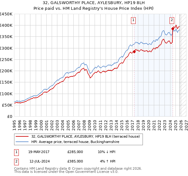 32, GALSWORTHY PLACE, AYLESBURY, HP19 8LH: Price paid vs HM Land Registry's House Price Index