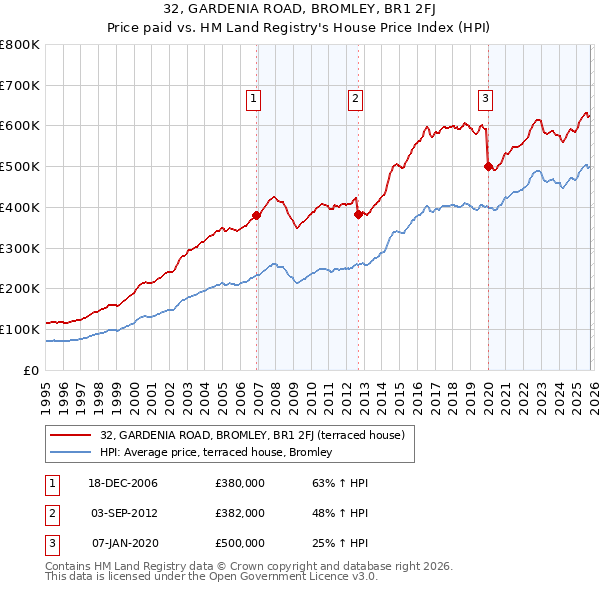 32, GARDENIA ROAD, BROMLEY, BR1 2FJ: Price paid vs HM Land Registry's House Price Index