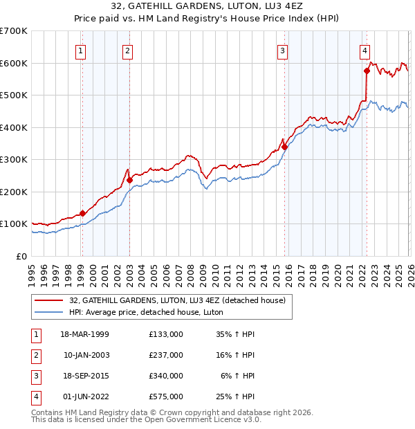 32, GATEHILL GARDENS, LUTON, LU3 4EZ: Price paid vs HM Land Registry's House Price Index