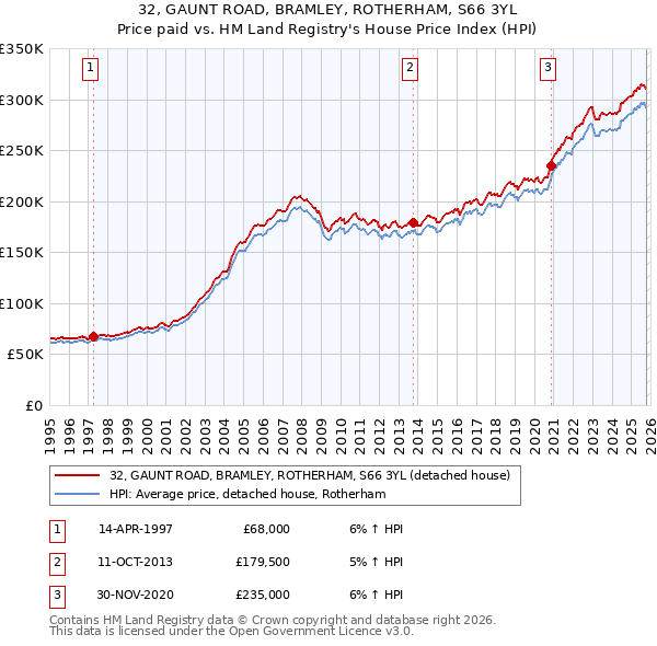 32, GAUNT ROAD, BRAMLEY, ROTHERHAM, S66 3YL: Price paid vs HM Land Registry's House Price Index
