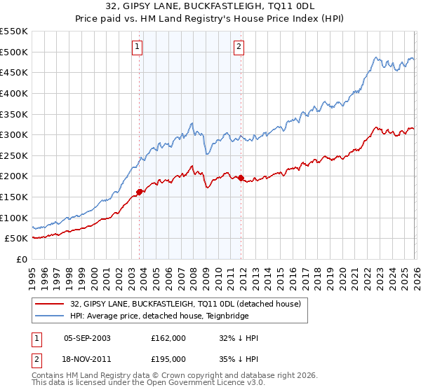 32, GIPSY LANE, BUCKFASTLEIGH, TQ11 0DL: Price paid vs HM Land Registry's House Price Index