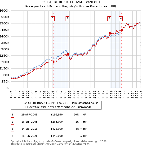 32, GLEBE ROAD, EGHAM, TW20 8BT: Price paid vs HM Land Registry's House Price Index