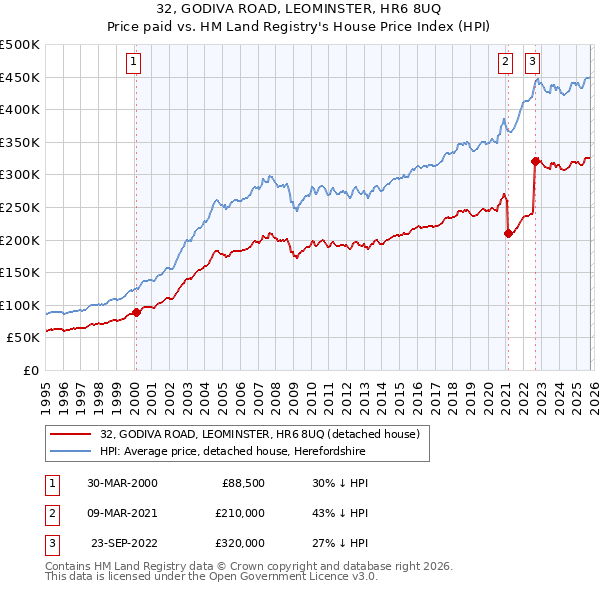 32, GODIVA ROAD, LEOMINSTER, HR6 8UQ: Price paid vs HM Land Registry's House Price Index