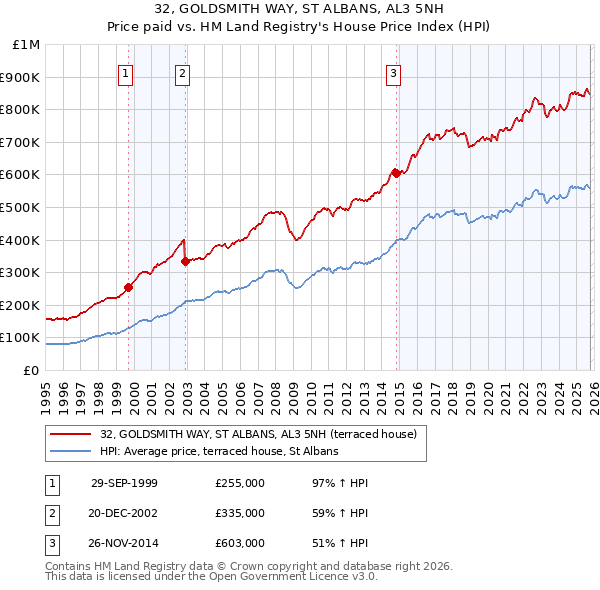 32, GOLDSMITH WAY, ST ALBANS, AL3 5NH: Price paid vs HM Land Registry's House Price Index