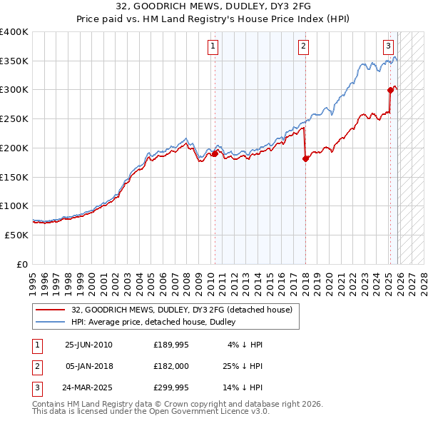 32, GOODRICH MEWS, DUDLEY, DY3 2FG: Price paid vs HM Land Registry's House Price Index