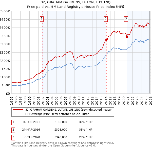 32, GRAHAM GARDENS, LUTON, LU3 1NQ: Price paid vs HM Land Registry's House Price Index
