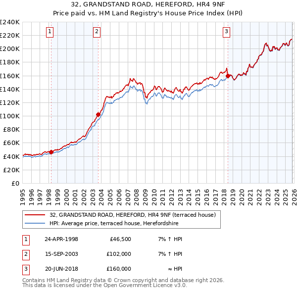 32, GRANDSTAND ROAD, HEREFORD, HR4 9NF: Price paid vs HM Land Registry's House Price Index