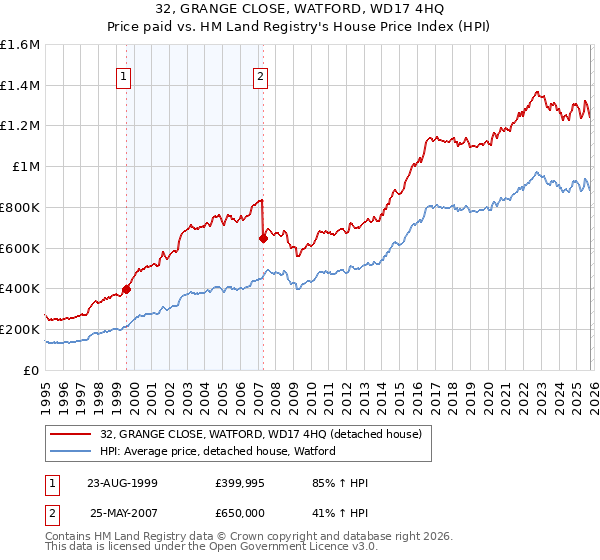 32, GRANGE CLOSE, WATFORD, WD17 4HQ: Price paid vs HM Land Registry's House Price Index