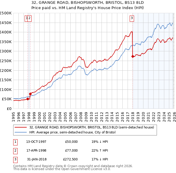 32, GRANGE ROAD, BISHOPSWORTH, BRISTOL, BS13 8LD: Price paid vs HM Land Registry's House Price Index