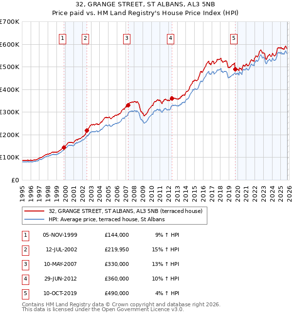 32, GRANGE STREET, ST ALBANS, AL3 5NB: Price paid vs HM Land Registry's House Price Index
