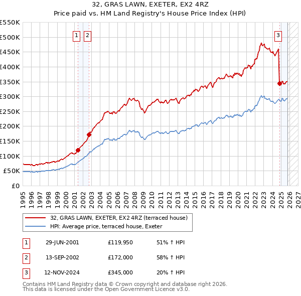 32, GRAS LAWN, EXETER, EX2 4RZ: Price paid vs HM Land Registry's House Price Index
