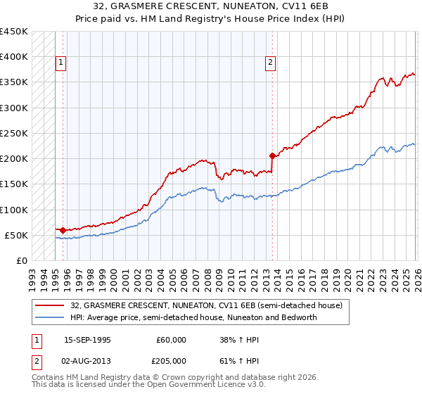 32, GRASMERE CRESCENT, NUNEATON, CV11 6EB: Price paid vs HM Land Registry's House Price Index