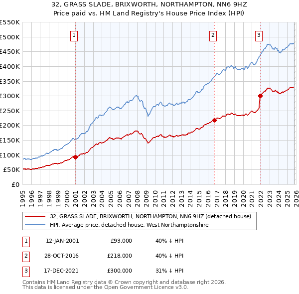32, GRASS SLADE, BRIXWORTH, NORTHAMPTON, NN6 9HZ: Price paid vs HM Land Registry's House Price Index