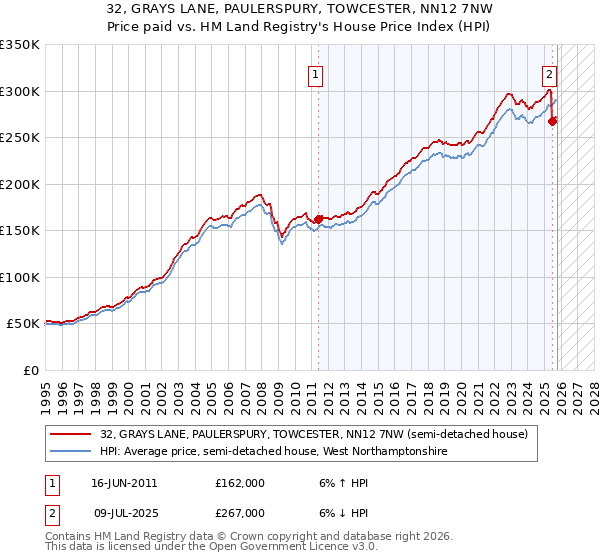 32, GRAYS LANE, PAULERSPURY, TOWCESTER, NN12 7NW: Price paid vs HM Land Registry's House Price Index
