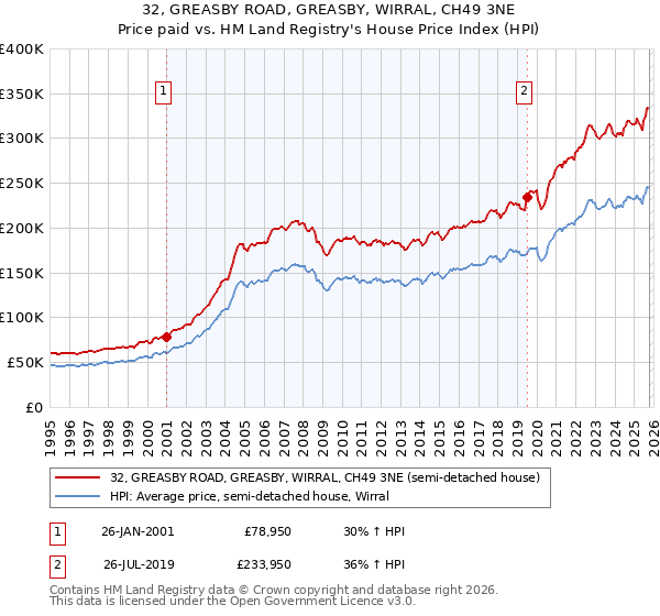 32, GREASBY ROAD, GREASBY, WIRRAL, CH49 3NE: Price paid vs HM Land Registry's House Price Index