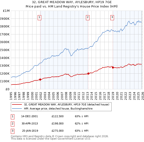 32, GREAT MEADOW WAY, AYLESBURY, HP19 7GE: Price paid vs HM Land Registry's House Price Index