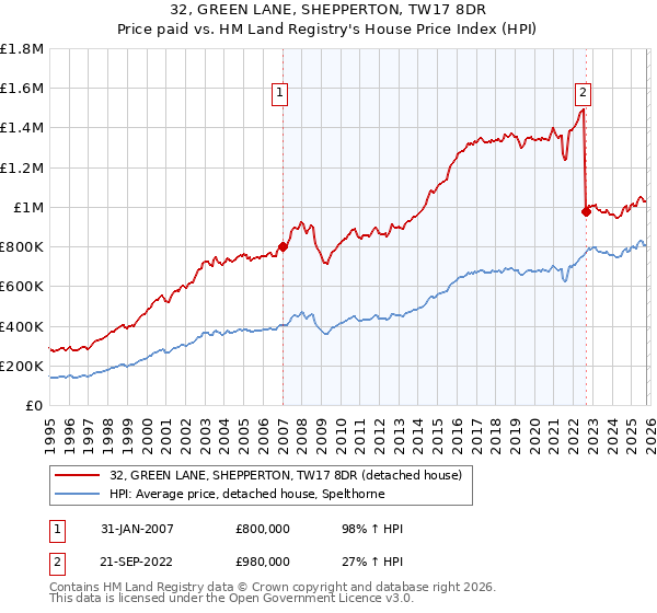 32, GREEN LANE, SHEPPERTON, TW17 8DR: Price paid vs HM Land Registry's House Price Index