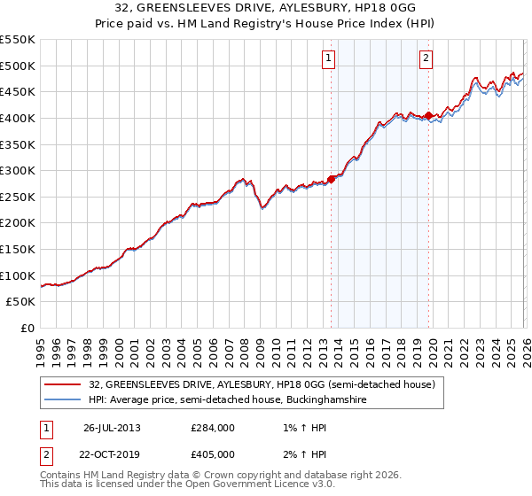 32, GREENSLEEVES DRIVE, AYLESBURY, HP18 0GG: Price paid vs HM Land Registry's House Price Index