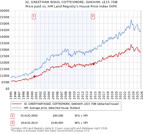 32, GREETHAM ROAD, COTTESMORE, OAKHAM, LE15 7DB: Price paid vs HM Land Registry's House Price Index