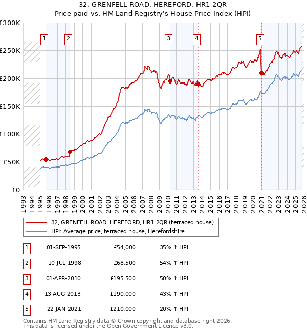 32, GRENFELL ROAD, HEREFORD, HR1 2QR: Price paid vs HM Land Registry's House Price Index