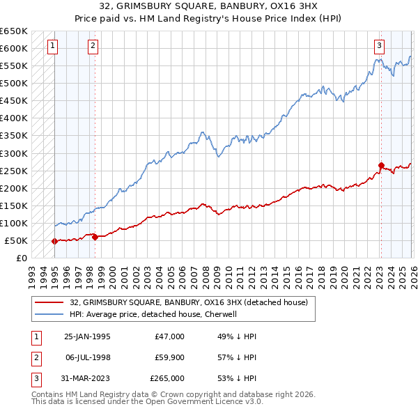 32, GRIMSBURY SQUARE, BANBURY, OX16 3HX: Price paid vs HM Land Registry's House Price Index