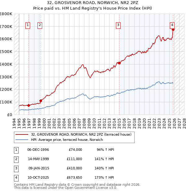 32, GROSVENOR ROAD, NORWICH, NR2 2PZ: Price paid vs HM Land Registry's House Price Index