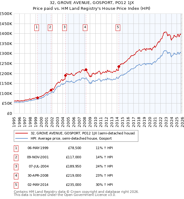 32, GROVE AVENUE, GOSPORT, PO12 1JX: Price paid vs HM Land Registry's House Price Index