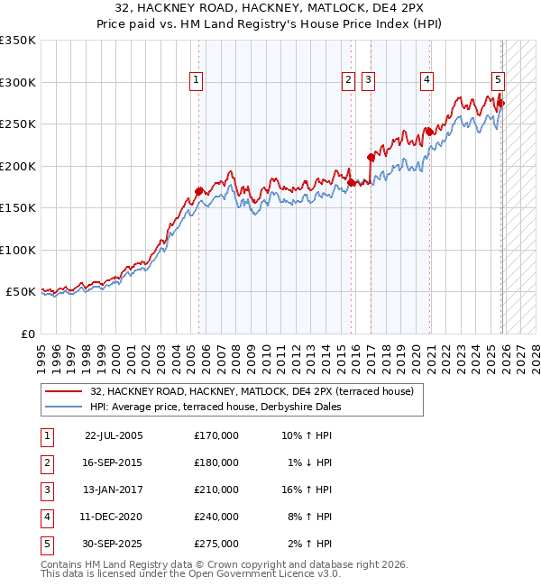 32, HACKNEY ROAD, HACKNEY, MATLOCK, DE4 2PX: Price paid vs HM Land Registry's House Price Index