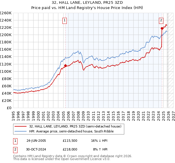 32, HALL LANE, LEYLAND, PR25 3ZD: Price paid vs HM Land Registry's House Price Index