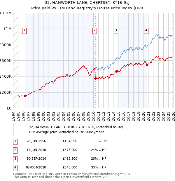 32, HANWORTH LANE, CHERTSEY, KT16 9LJ: Price paid vs HM Land Registry's House Price Index