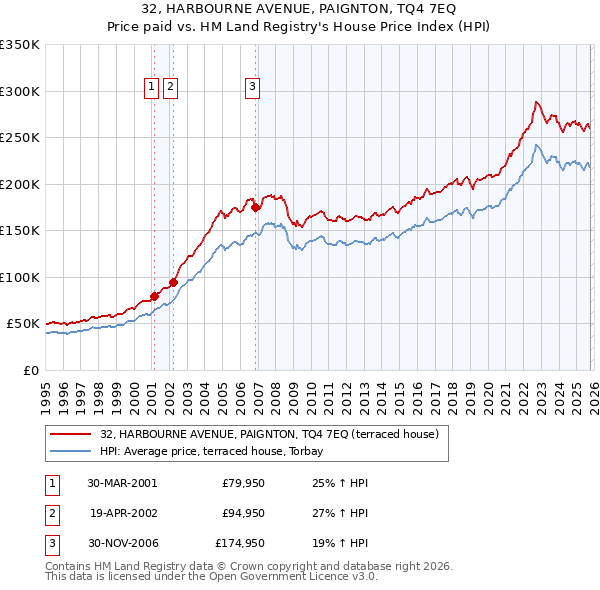 32, HARBOURNE AVENUE, PAIGNTON, TQ4 7EQ: Price paid vs HM Land Registry's House Price Index