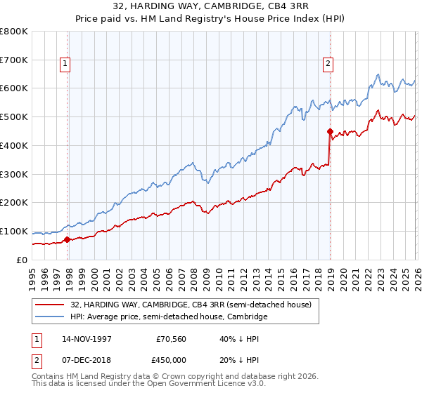 32, HARDING WAY, CAMBRIDGE, CB4 3RR: Price paid vs HM Land Registry's House Price Index